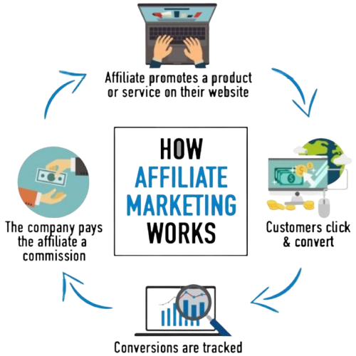 Affiliate marketing